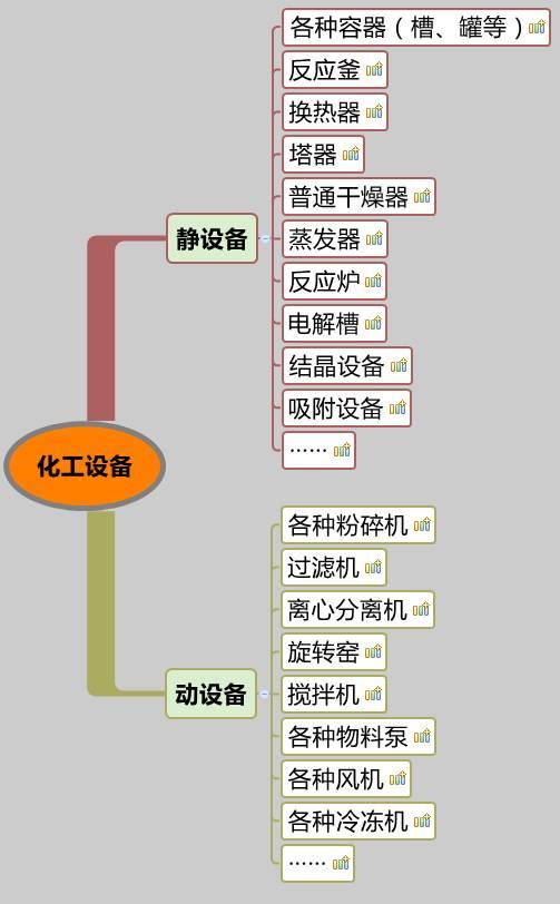 你沒(méi)看錯(cuò)，就是20類化工設(shè)備大匯總，認(rèn)清化工人自家的設(shè)備。 （附送2016中國(guó)化工裝備制造業(yè)50強(qiáng)企業(yè)排行榜）